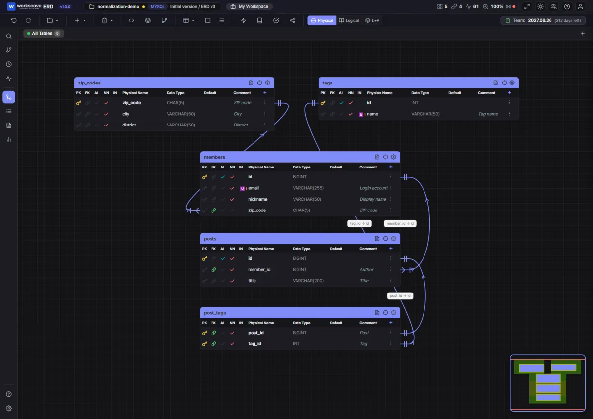 Normalization examples as an ERD: tags split out to post_tags (1NF) and ZIP codes split out to zip_codes (3NF), connected by relationship lines