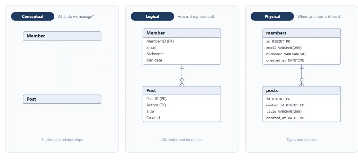 The same forum schema at three data modeling levels: a conceptual model with entities and relationships only, a logical model with attributes and identifiers, and a physical model with data types and indexes