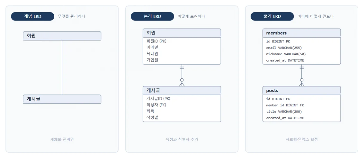 개념 ERD, 논리 ERD, 물리 ERD를 나란히 비교한 그림: 개체와 관계만 있는 개념 모델, 속성과 식별자가 추가된 논리 모델, 자료형과 인덱스까지 확정된 물리 모델