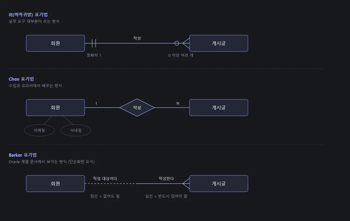 Chen 표기법 vs 까마귀발(IE) vs Barker: 같은 회원-게시글 1:N 관계를 세 가지 ERD 표기법으로 나란히 비교한 그림