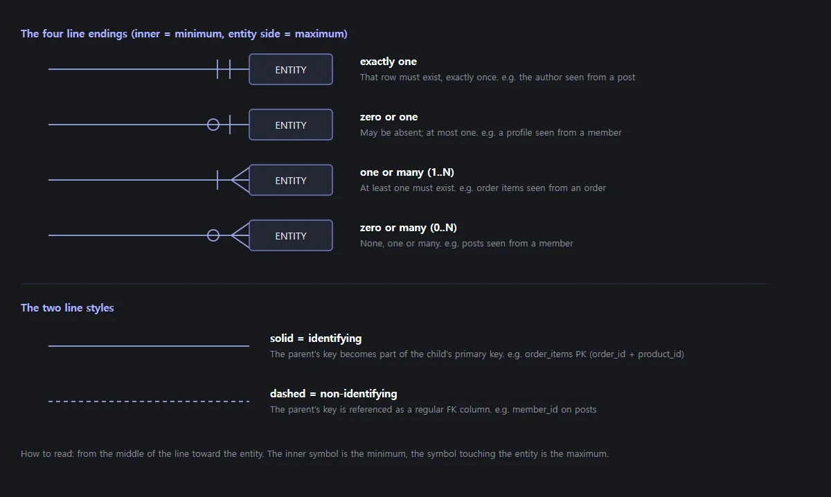 Crow's foot notation cheat sheet: the four line endings (exactly one, zero or one, one or many, zero or many) plus identifying and non-identifying lines
