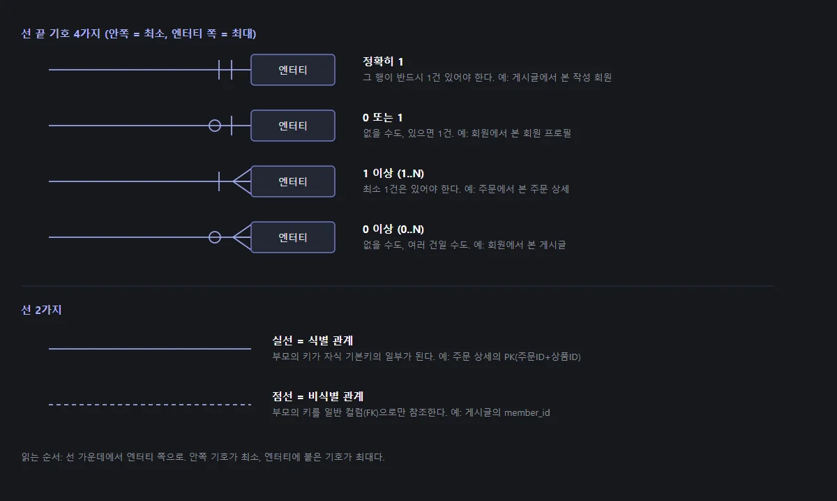 까마귀발(IE) 표기법 기호 총정리: 정확히 1, 0 또는 1, 1 이상, 0 이상 네 가지 선 끝과 식별·비식별 선의 구분