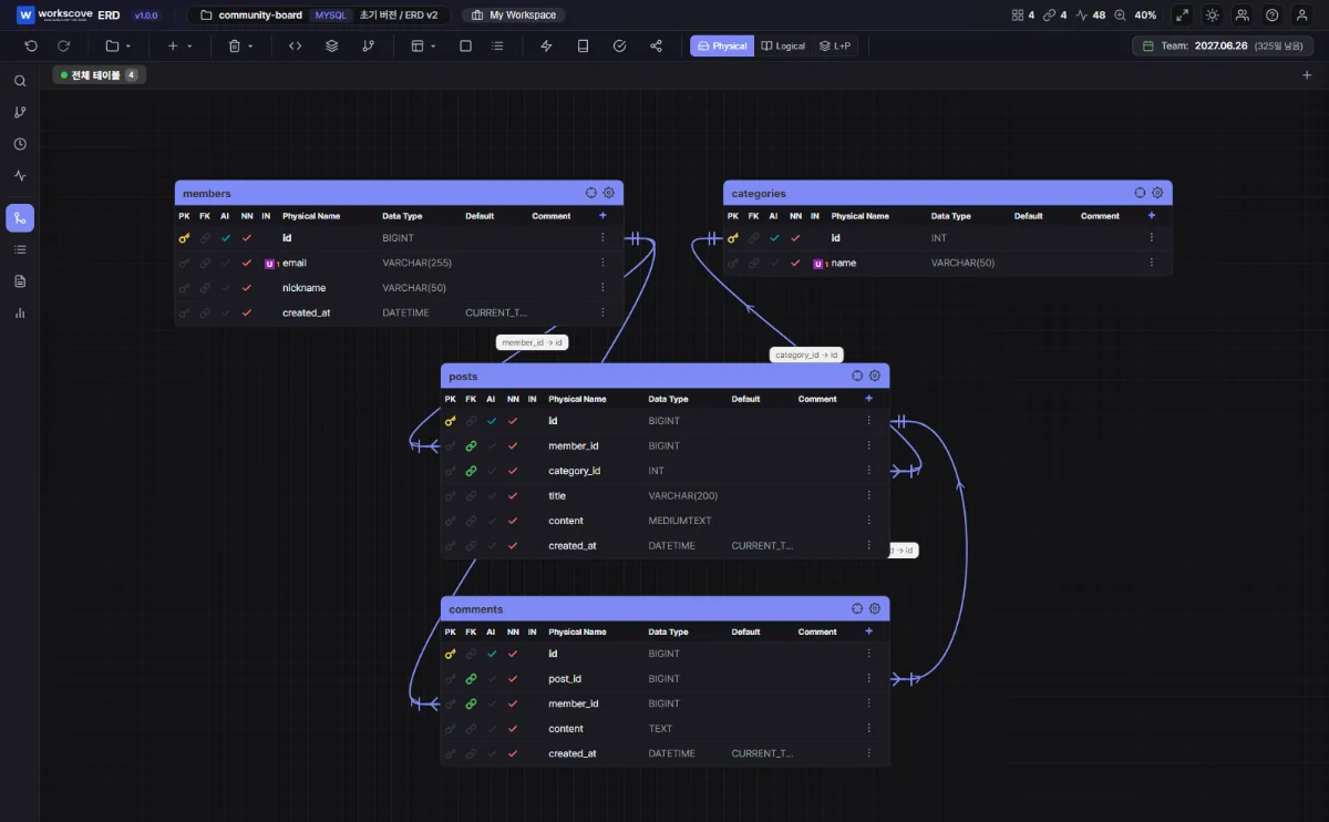 ERD diagram generated automatically from the forum DDL in WorksCove ERD