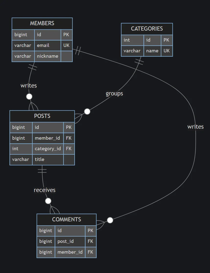 Forum ERD rendered from Mermaid erDiagram code — four tables with relationship lines