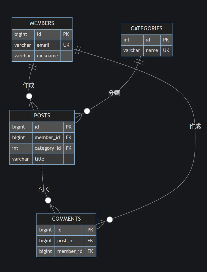 Mermaid erDiagramで書いた掲示板のER図 — 4テーブルとリレーション線のレンダリング結果