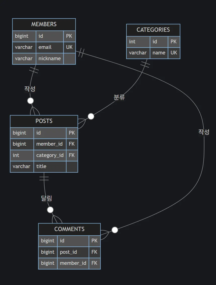Mermaid erDiagram으로 그린 게시판 ERD — 4개 테이블과 관계선 렌더링 결과