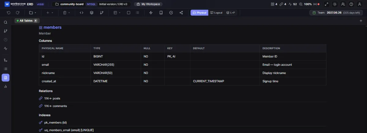 Table specification generated from commented DDL — columns, relations and indexes in one document